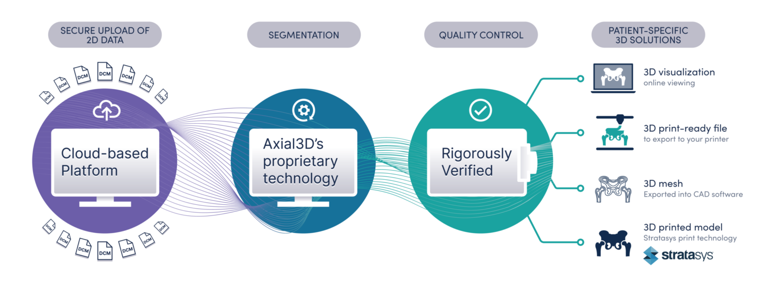 Medical Device Companies Axial3D